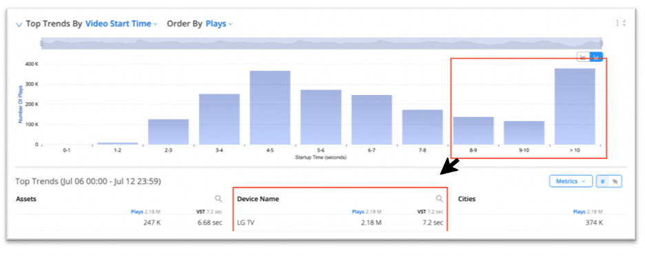 Bar Graph Of LG TV Distribution Metrics Top Trends And Device Progress