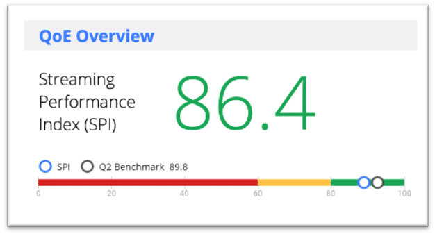 Example of a Streaming Performance Index (SPI) Value on Conviva's Dashboard