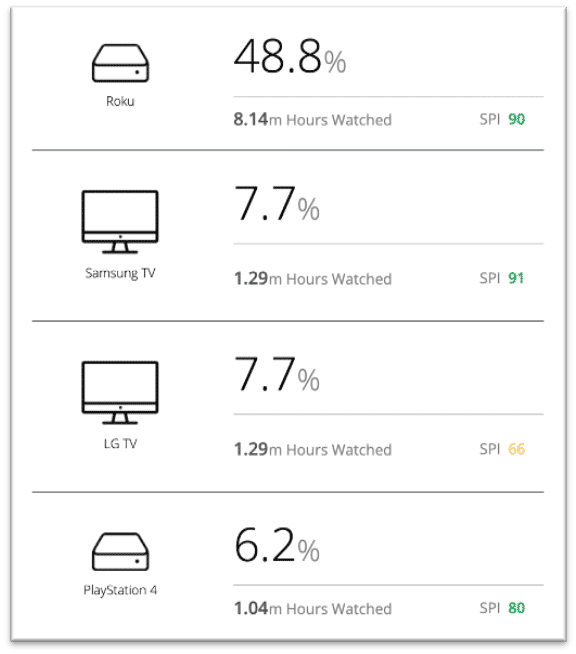 Breakout Comparison Of Spi Across Platforms By Conviva