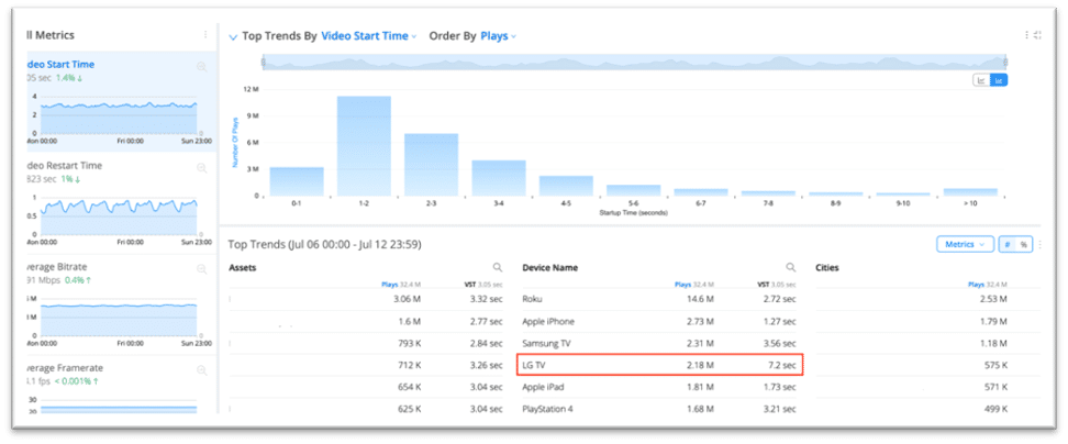 Conviva Dashboard Example Showing Top Video Trends & Insights