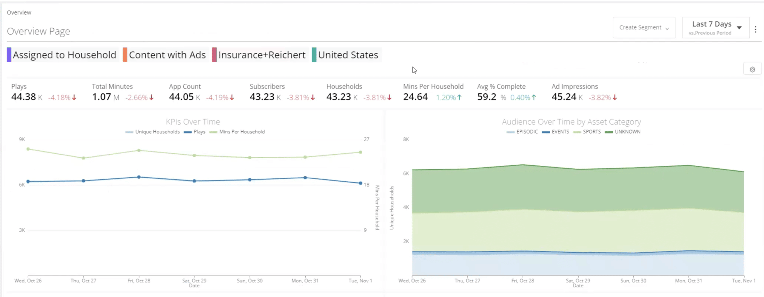 Graphical representation of customer metrics that impact streaming profitability